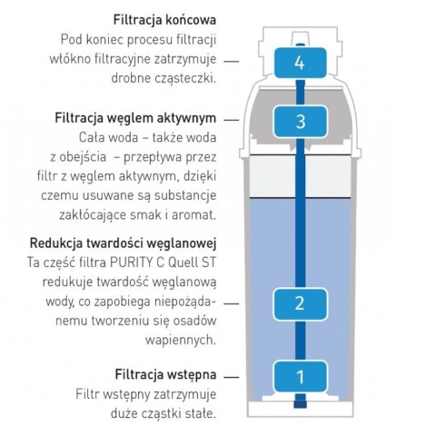 Wkład do filtra do wody Brita PURITY C 150 Hendi 102828 Wkład do filtra do wody Brita PURITY C 150 Hendi 102828