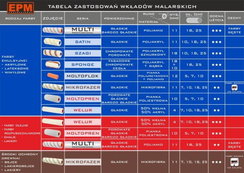 WAŁEK MOLTOPREN Z KUWETĄ 7CM WAŁEK MOLTOPREN Z KUWETĄ 7CM