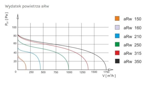 WENTYLATOR KANAŁOWY PRZEMYSŁOWY ARW 350, METALOWY WENTYLATOR KANAŁOWY PRZEMYSŁOWY ARW 350, METALOWY